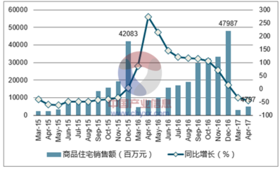 石家莊市房地產行業(yè)發(fā)展現(xiàn)狀與價格走勢分析——2017年報告（來源 中國產業(yè)信息網）