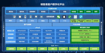 CRM行業(yè)迎來重磅資本注入 銷售易獲騰訊獨家1.2億美元E輪融資，創(chuàng)國內(nèi)領(lǐng)域新紀錄