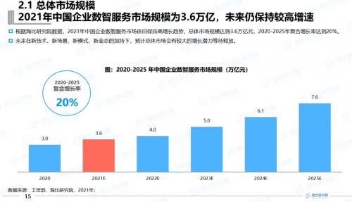 數(shù)智服務(wù)邁入普惠新紀元，企業(yè)市場迎來高增長春天